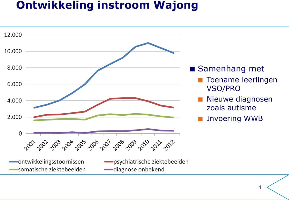 zoals autisme Invoering WWB 0 ontwikkelingsstoornissen