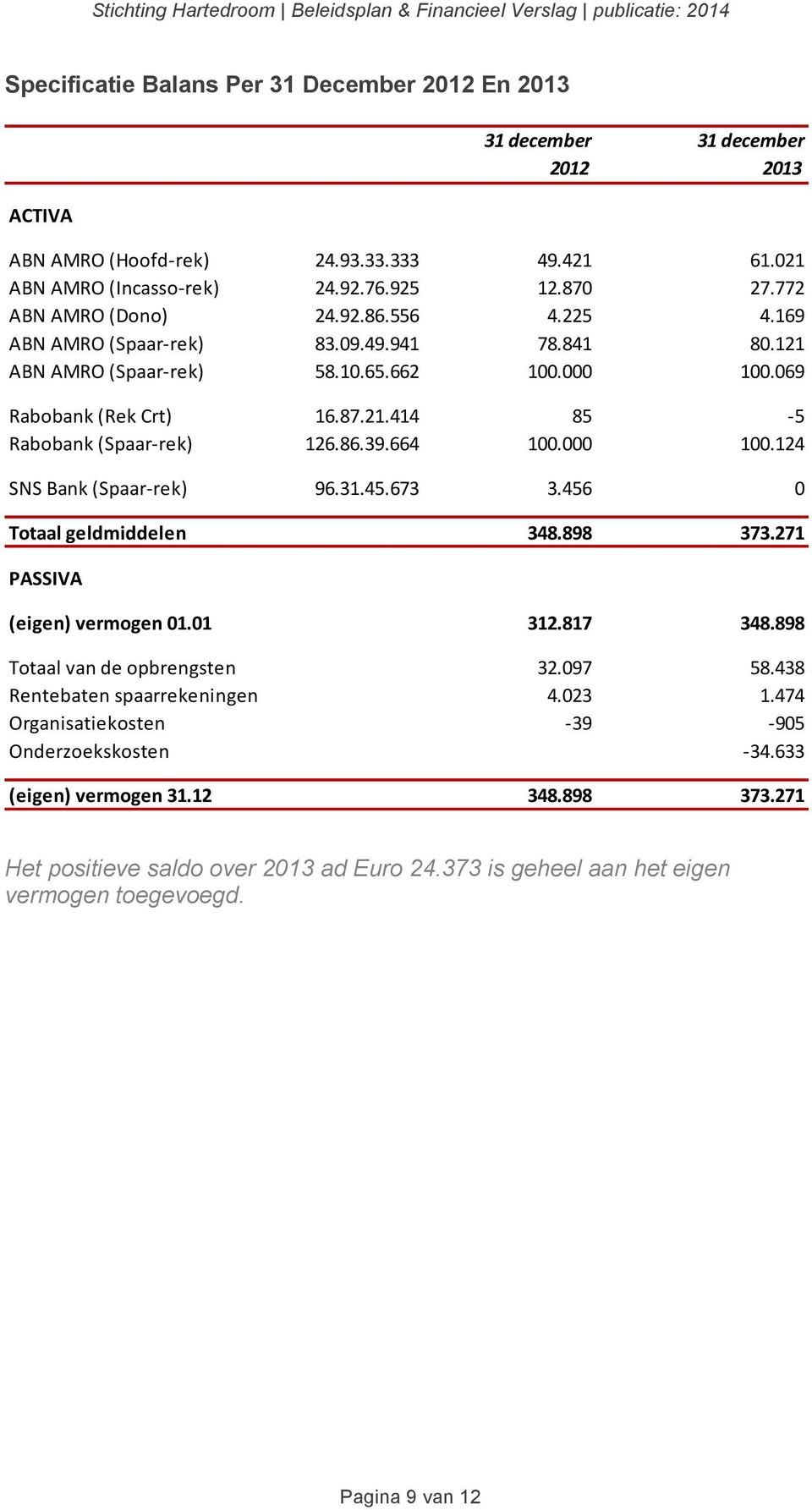 86.39.664 100.000 100.124 SNS Bank (Spaar- rek) 96.31.45.673 3.456 0 Totaal geldmiddelen 348.898 373.271 PASSIVA (eigen) vermogen 01.01 312.817 348.898 Totaal van de opbrengsten 32.097 58.