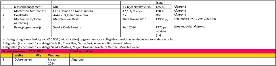 Marjolein van Beek Start Januari 2015 1900 p.j. niet gestart i.v.m.