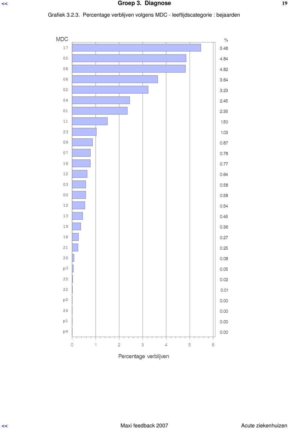 2.3. Percentage volgens MDC -