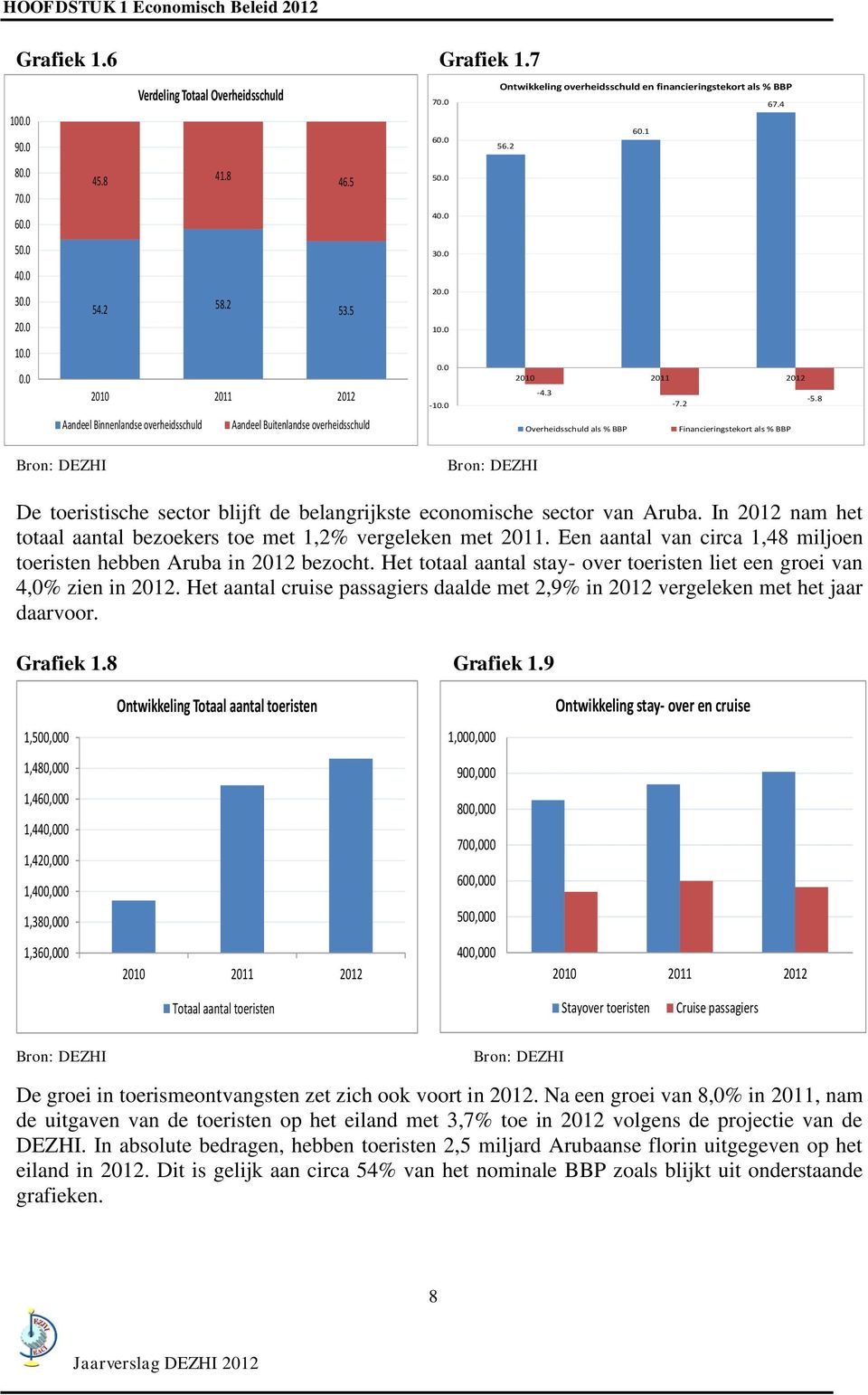 2 Aandeel Binnenlandse overheidsschuld Aandeel Buitenlandse overheidsschuld Overheidsschuld als % BBP Financieringstekort als % BBP De toeristische sector blijft de belangrijkste economische sector