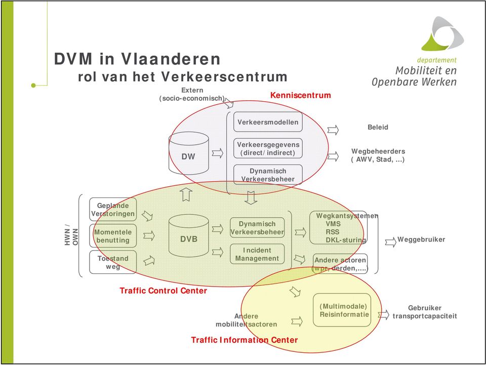 weg DVB Dynamisch Verkeersbeheer Incident Management Wegkantsystemen VMS RSS DKL-sturing Andere actoren (wpr, derden,.