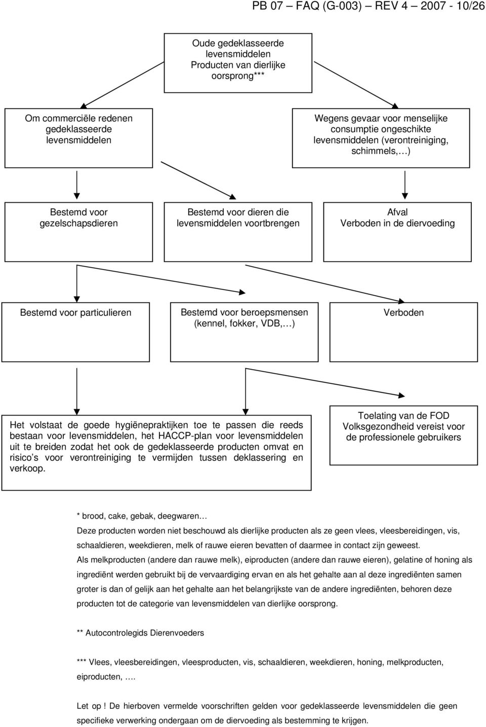particulieren Bestemd voor beroepsmensen (kennel, fokker, VDB, ) Verboden Het volstaat de goede hygiënepraktijken toe te passen die reeds bestaan voor levensmiddelen, het HACCP-plan voor