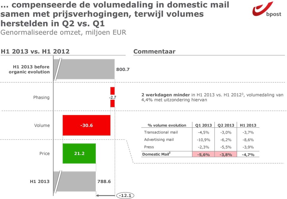 7 2 werkdagen minder in H1 2013 vs. H1 2012 3, volumedaling van 4,4% met uitzondering hiervan Volume -30.