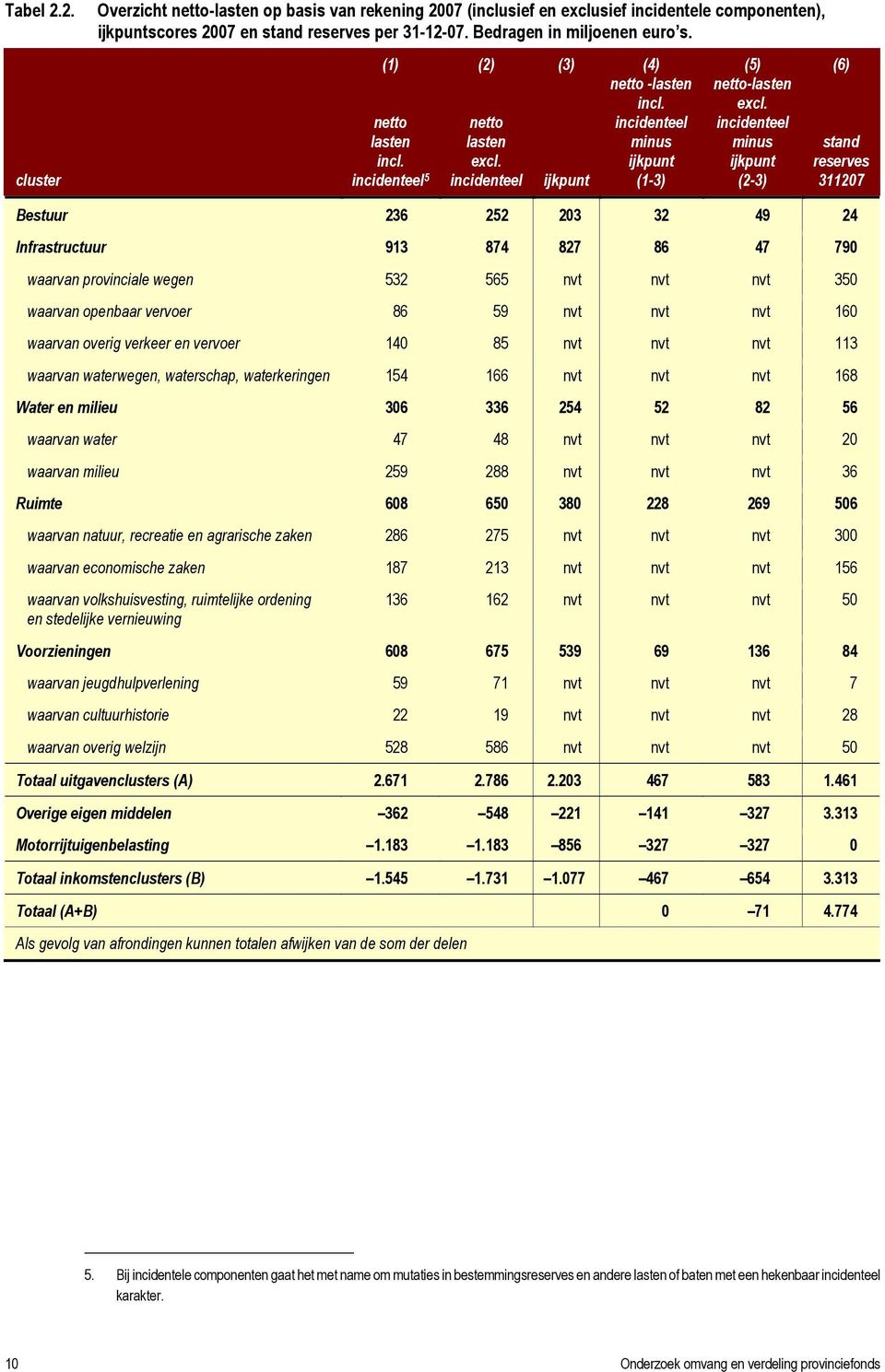 incidenteel minus ijkpunt (2-3) (6) Bestuur 236 252 203 32 49 24 Infrastructuur 913 874 827 86 47 790 waarvan provinciale wegen 532 565 nvt nvt nvt 350 waarvan openbaar vervoer 86 59 nvt nvt nvt 160