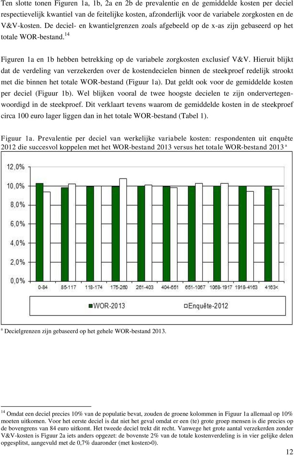 Hieruit blijkt dat de verdeling van verzekerden over de kostendecielen binnen de steekproef redelijk strookt met die binnen het totale WOR-bestand (Figuur 1a).