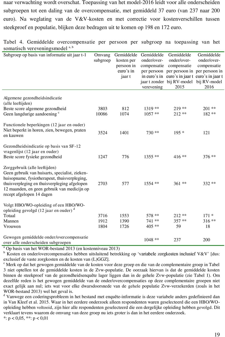 Gemiddelde overcompensatie per persoon per subgroep na toepassing van het somatisch vereveningsmodel a, b Subgroep op basis van informatie uit jaar t-1 Omvang subgroep Gemiddelde kosten per persoon