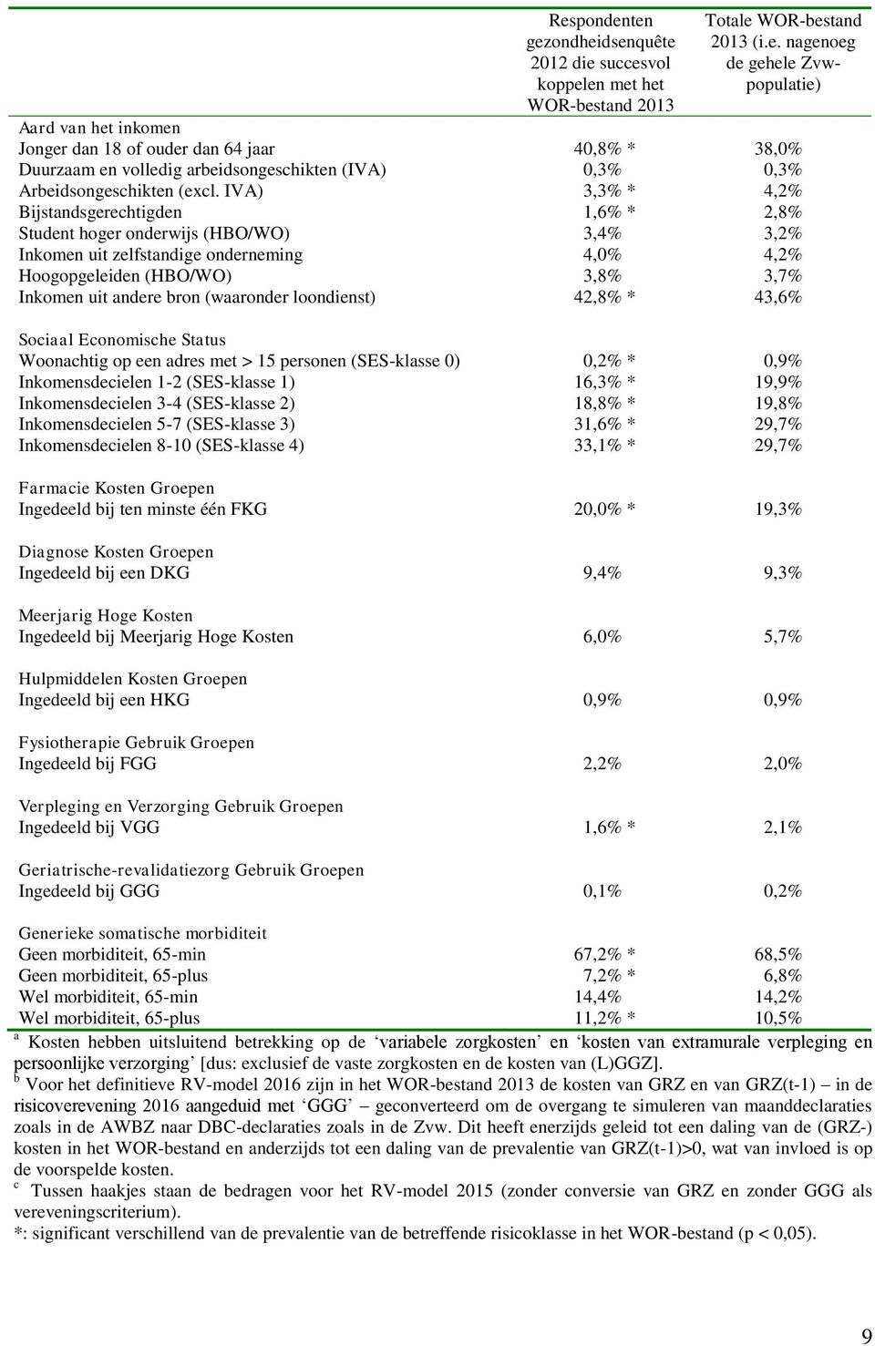 (waaronder loondienst) 42,8% * 43,6% Sociaal Economische Status Woonachtig op een adres met > 15 personen (SES-klasse 0) 0,2% * 0,9% Inkomensdecielen 1-2 (SES-klasse 1) 16,3% * 19,9% Inkomensdecielen