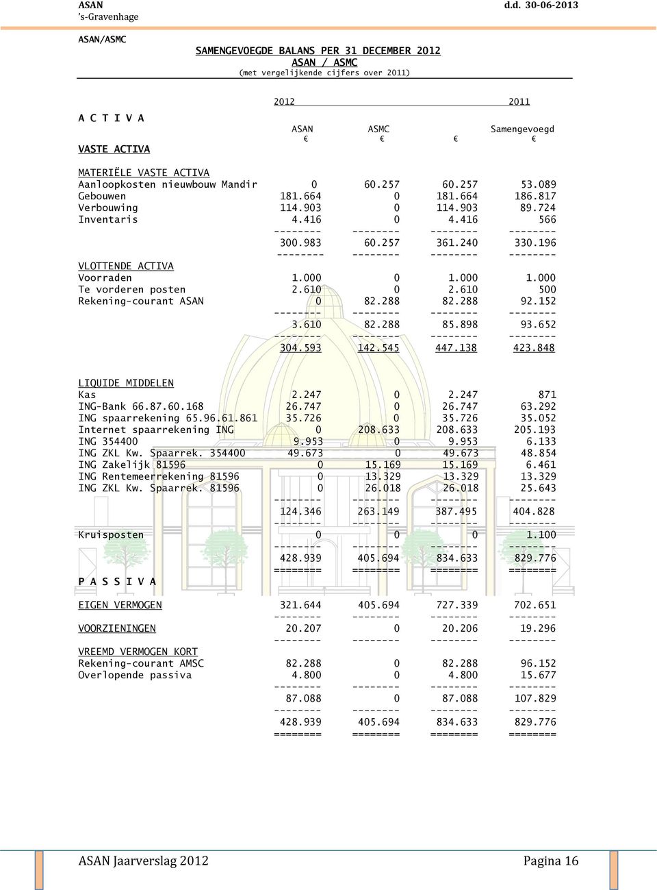 000 Te vorderen posten 2.610 0 2.610 500 Rekening-courant 0 82.288 82.288 92.152 3.610 82.288 85.898 93.652 304.593 142.545 447.138 423.848 LIQUIDE MIDDELEN Kas 2.247 0 2.247 871 ING-Bank 66.87.60.