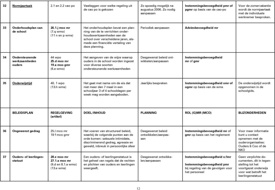 q wmo) (11 n en p wms) Het onderhoudsplan bevat een planning van de te verrichten onderhoudswerkzaamheden aan de school over verscheidene jaren, alsmede een financiële vertaling van deze planning.