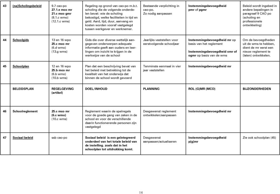 Bestaande verplichting in cao-po. pmr of pgmr Beleid wordt ingebed in andere bepalingen in paragraaf 9 CAO po (scholing en professionele ontwikkeling) 44 Schoolgids 13 en 16 wpo 25.c mco mr (6.