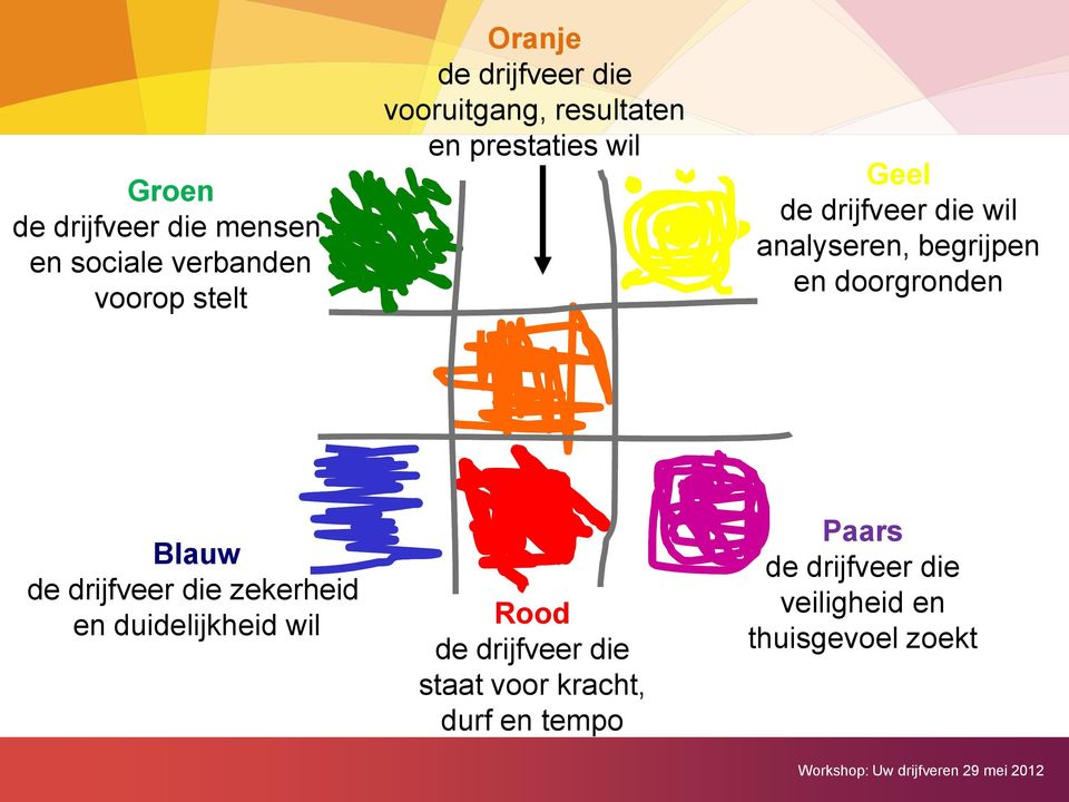 begrijpen en doorgronden Blauw de drijfveer die zekerheid en duidelijkheid wil Rood de