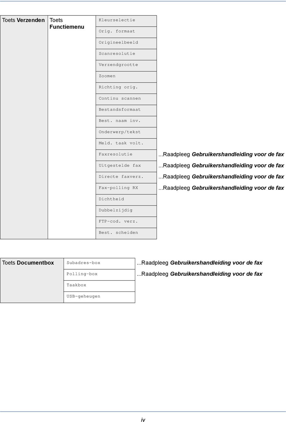 ..raadpleeg Gebruikershandleiding voor de fax...raadpleeg Gebruikershandleiding voor de fax...raadpleeg Gebruikershandleiding voor de fax Dichtheid Dubbelzijdig FTP-cod.