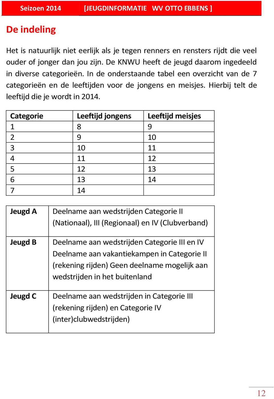 Categorie Leeftijd jongens Leeftijd meisjes 1 8 9 2 9 10 3 10 11 4 11 12 5 12 13 6 13 14 7 14 Jeugd A Jeugd B Jeugd C Deelname aan wedstrijden Categorie II (Nationaal), III (Regionaal) en IV