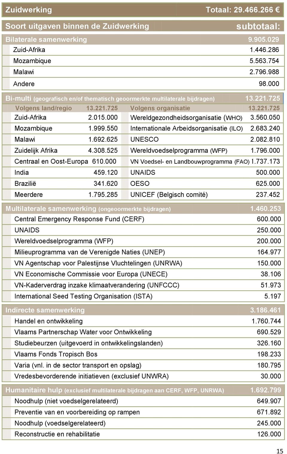 000 Wereldgezondheidsorganisatie (WHO) 3.560.050 Mozambique 1.999.550 Internationale Arbeidsorganisatie (ILO) 2.683.240 Malawi 1.692.625 UNESCO 2.082.810 Zuidelijk Afrika 4.308.