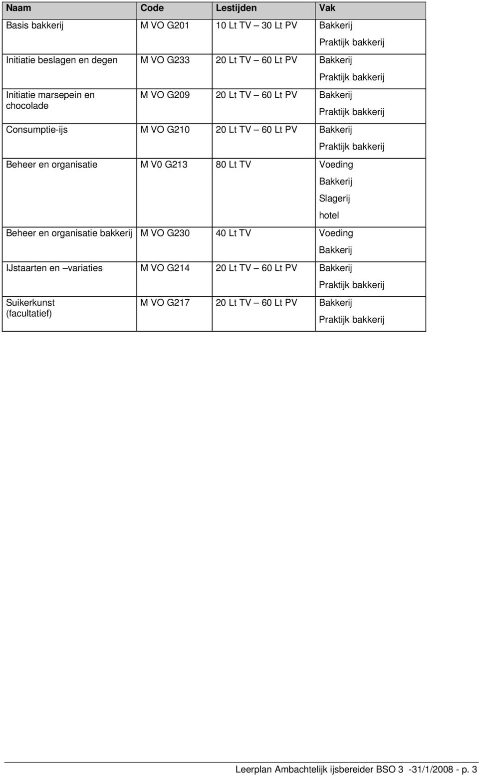 Beheer en organisatie M V0 G213 80 Lt TV Voeding Bakkerij Slagerij hotel Beheer en organisatie bakkerij M VO G230 40 Lt TV Voeding Bakkerij IJstaarten en variaties M VO