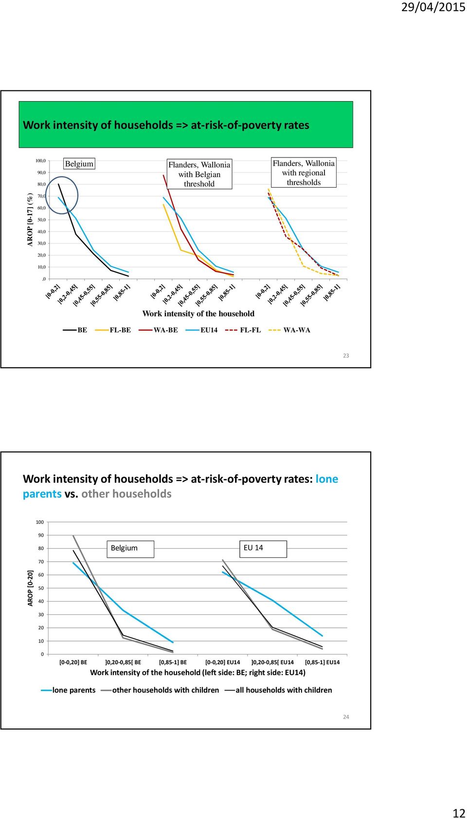 at-risk-of-poverty rates: lone parents vs.