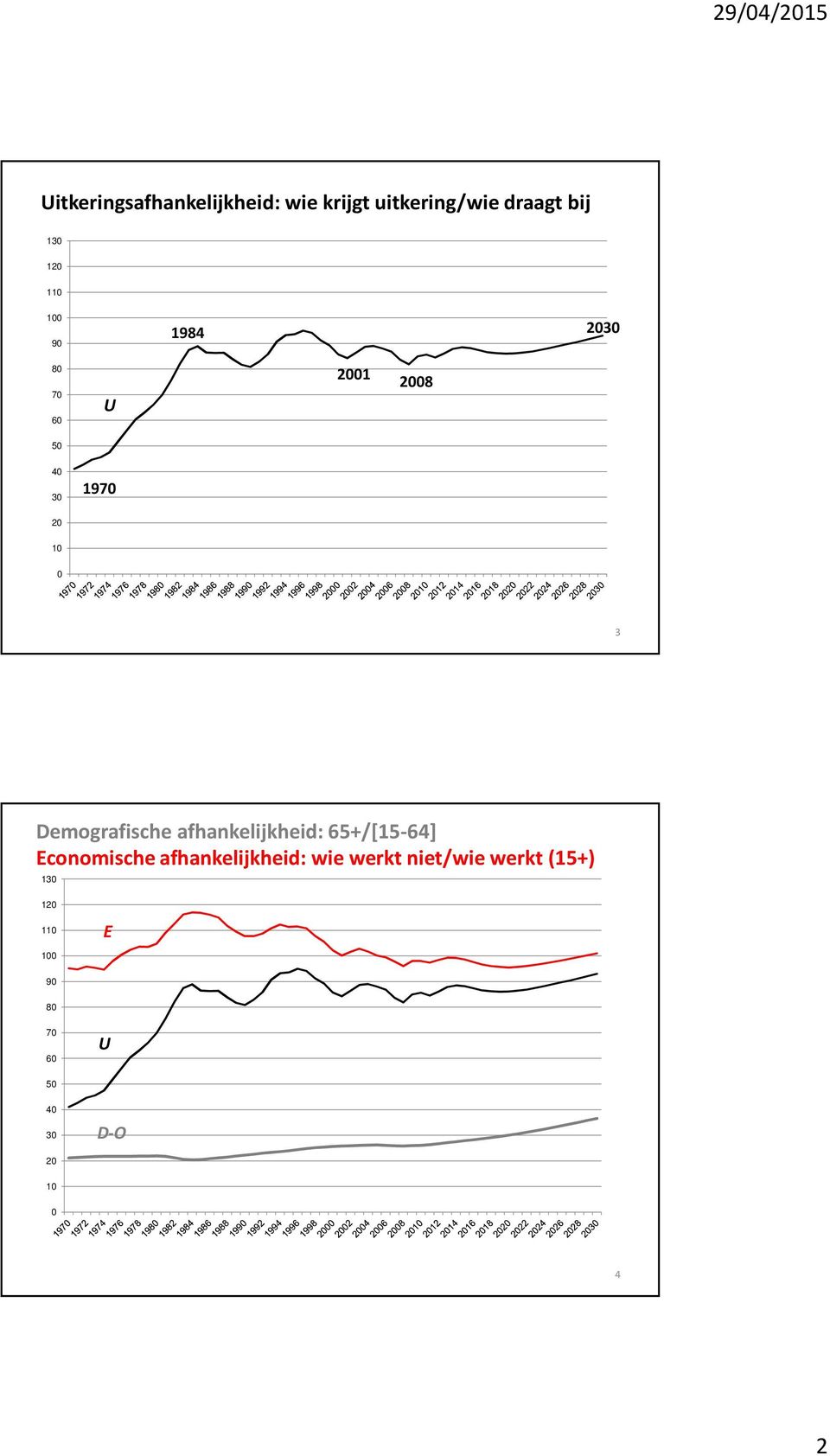 Demografische afhankelijkheid: 65+/[15-64] Economische