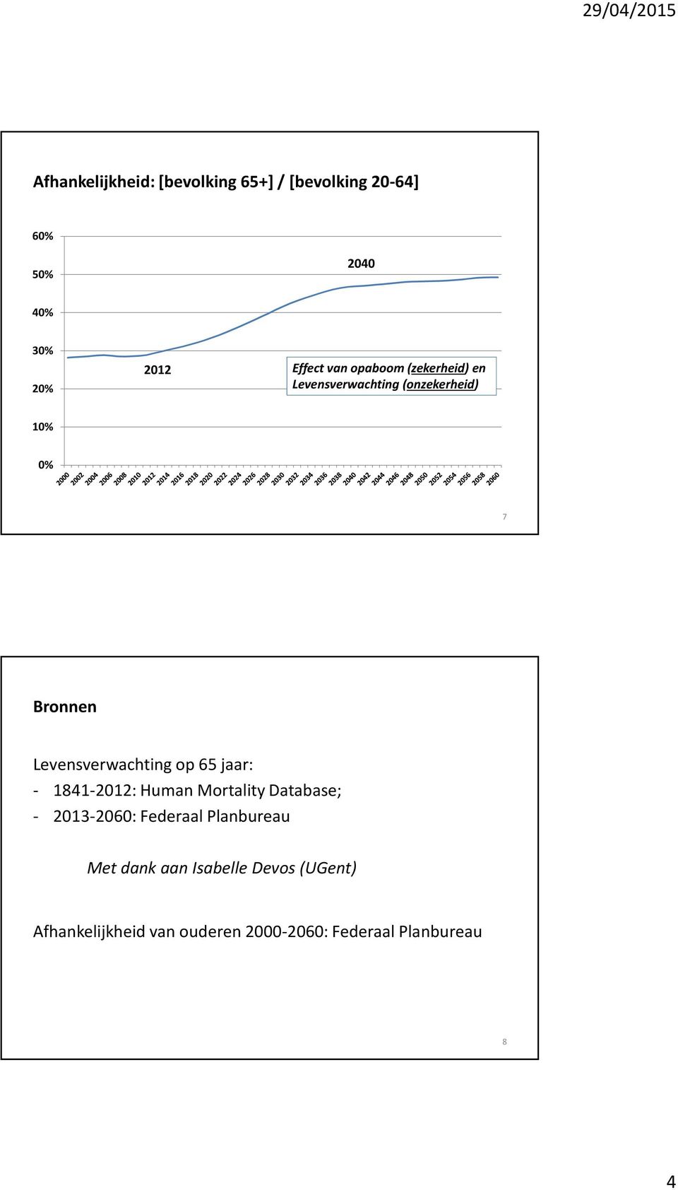 Levensverwachting op 65 jaar: - 1841-12: Human MortalityDatabase; - 13-6: Federaal