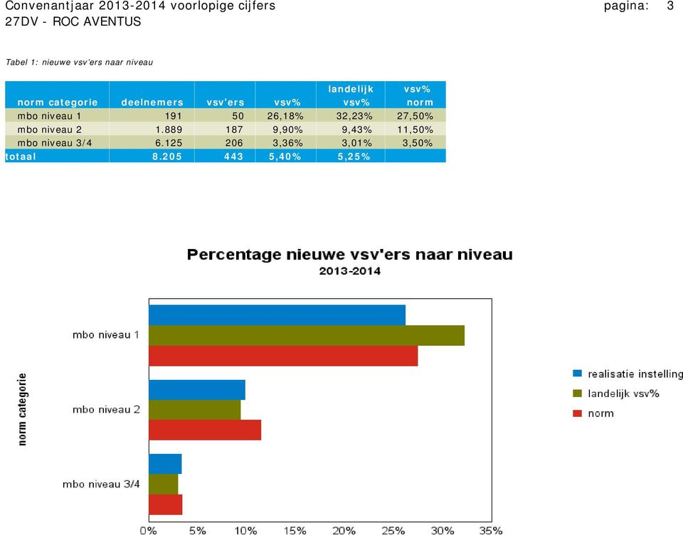 niveau 1 191 50 26,18% 32,23% 27,50% mbo niveau 2 1.