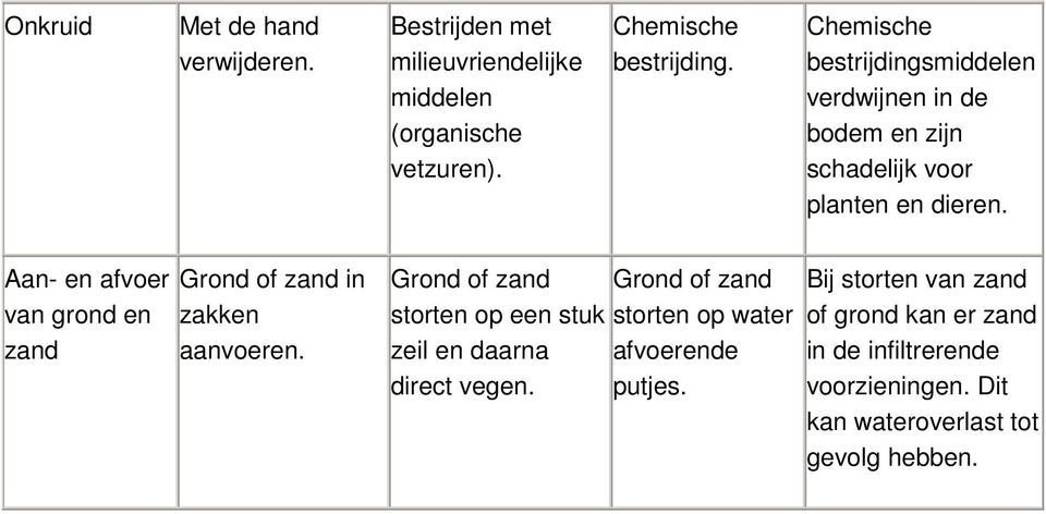 Aan- en afvoer van grond en zand Grond of zand in zakken aanvoeren. Grond of zand storten op een stuk zeil en daarna direct vegen.