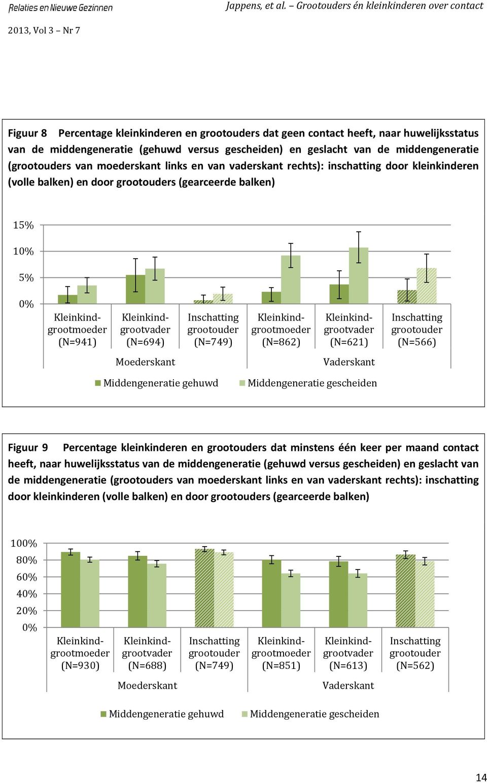 (N=694) Inschatting grootouder (N=749) Kleinkindgrootmoeder (N=862) Kleinkindgrootvader (N=621) Inschatting grootouder (N=566) Moederskant Vaderskant Middengeneratie gehuwd Middengeneratie gescheiden