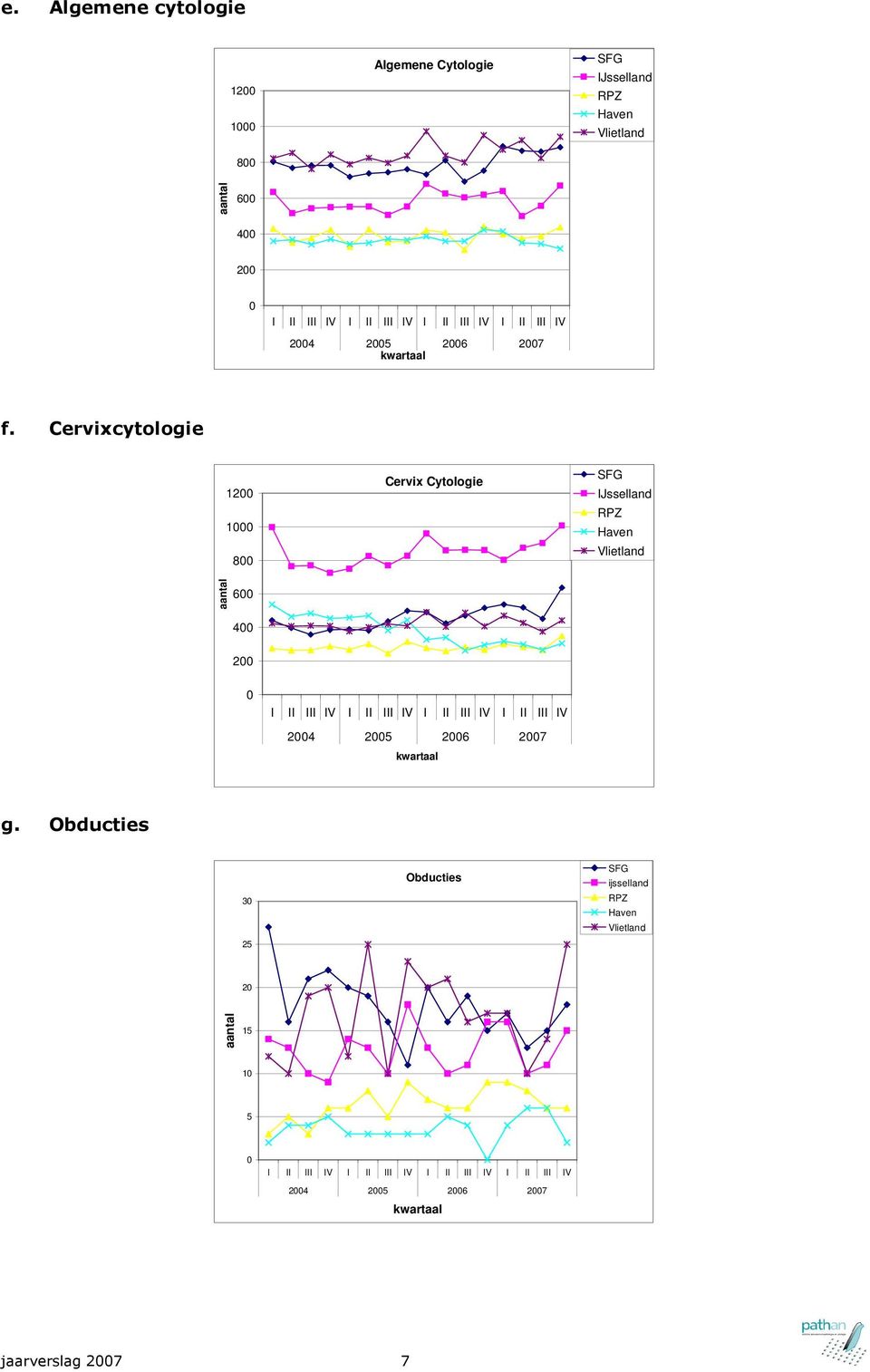 Cervixcytologie 1200 1000 800 Cervix Cytologie SFG IJsselland RPZ Haven Vlietland aantal 600 400 200 0 I II III IV I II III IV I II III