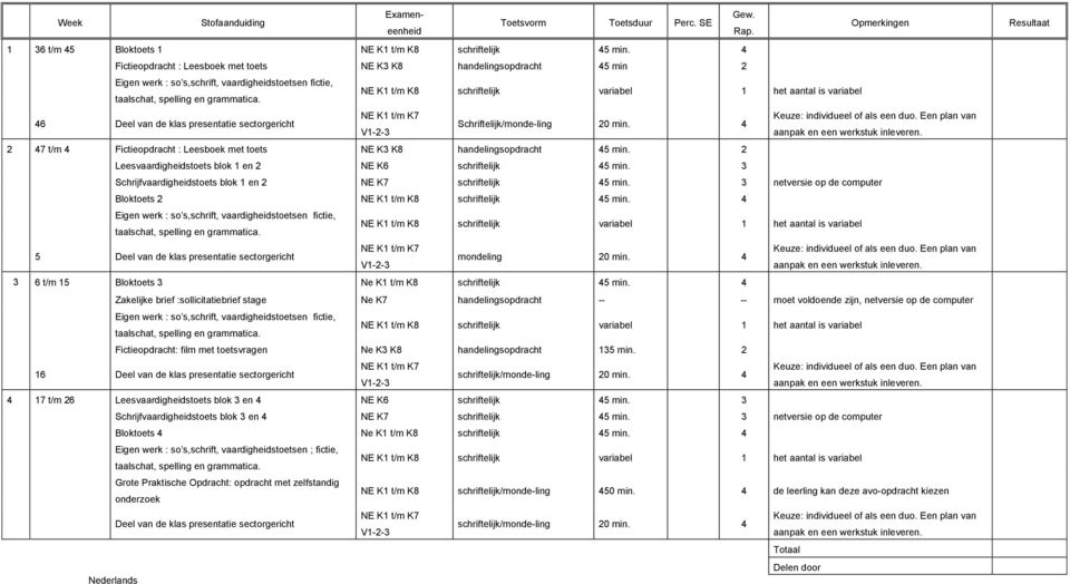 NE K t/m K8 variabel het aantal is variabel 46 Deel van de klas presentatie sectorgericht NE K t/m K7 Keuze: individueel of als een duo. Een plan van Schriftelijk/monde-ling 0 min.