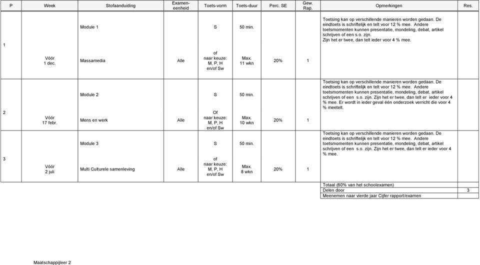 Mens en werk Of Max. 0 wkn Module 3 S. Multi Culturele samenleving of Max. 8 wkn 0% 0% Toetsing kan op verschillende manieren worden gedaan. De eindtoets is en telt voor % mee.