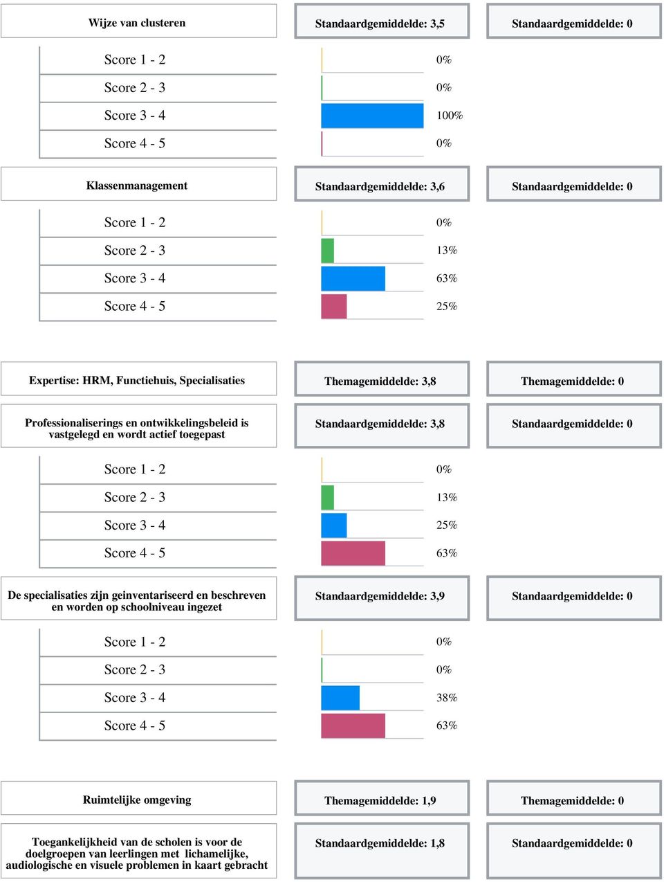 Standaardgemiddelde: 3,8 Standaardgemiddelde: 0 De specialisaties zijn geinventariseerd en beschreven en worden op schoolniveau ingezet Ruimtelijke omgeving Themagemiddelde: 1,9