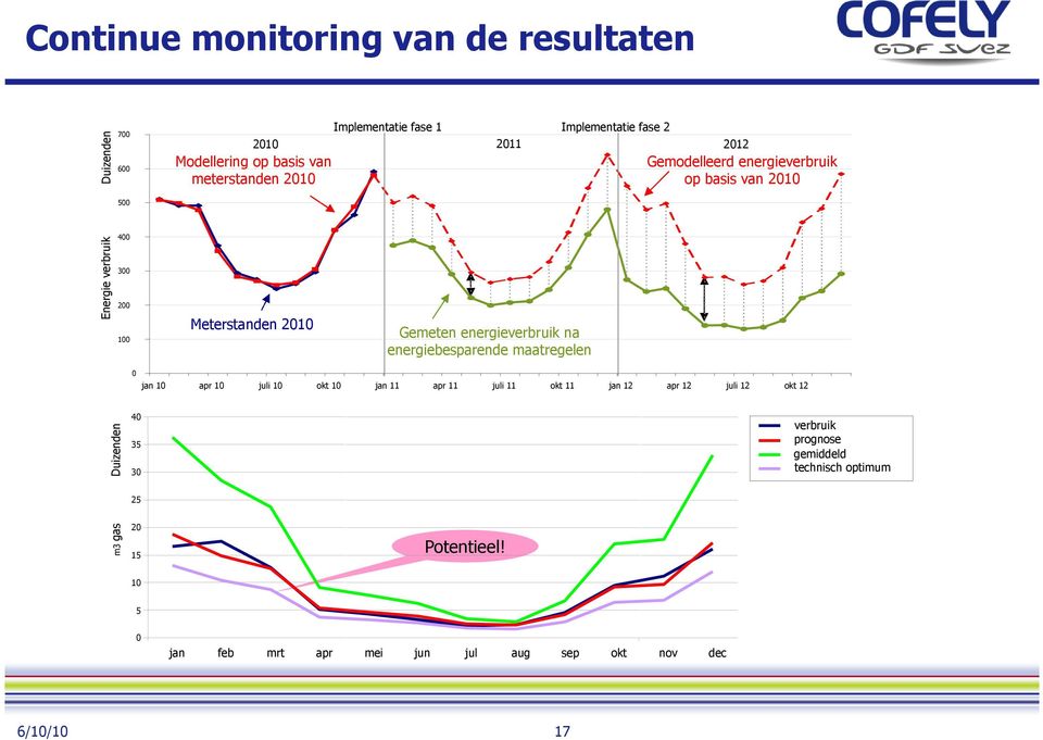 energieverbruik na energiebesparende maatregelen 0 jan 10 apr 10 juli 10 okt 10 jan 11 apr 11 juli 11 okt 11 jan 12 apr 12 juli 12 okt 12