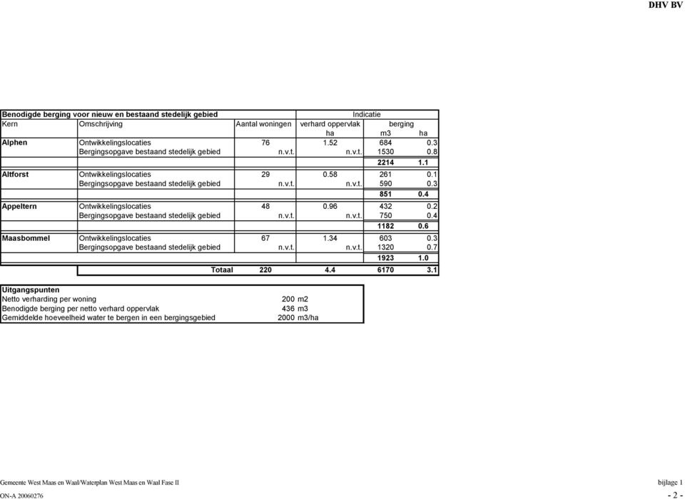 4 Appeltern Ontwikkelingslocaties 48 0.96 432 0.2 Bergingsopgave bestaand stedelijk gebied n.v.t. n.v.t. 750 0.4 1182 0.6 Maasbommel Ontwikkelingslocaties 67 1.34 603 0.