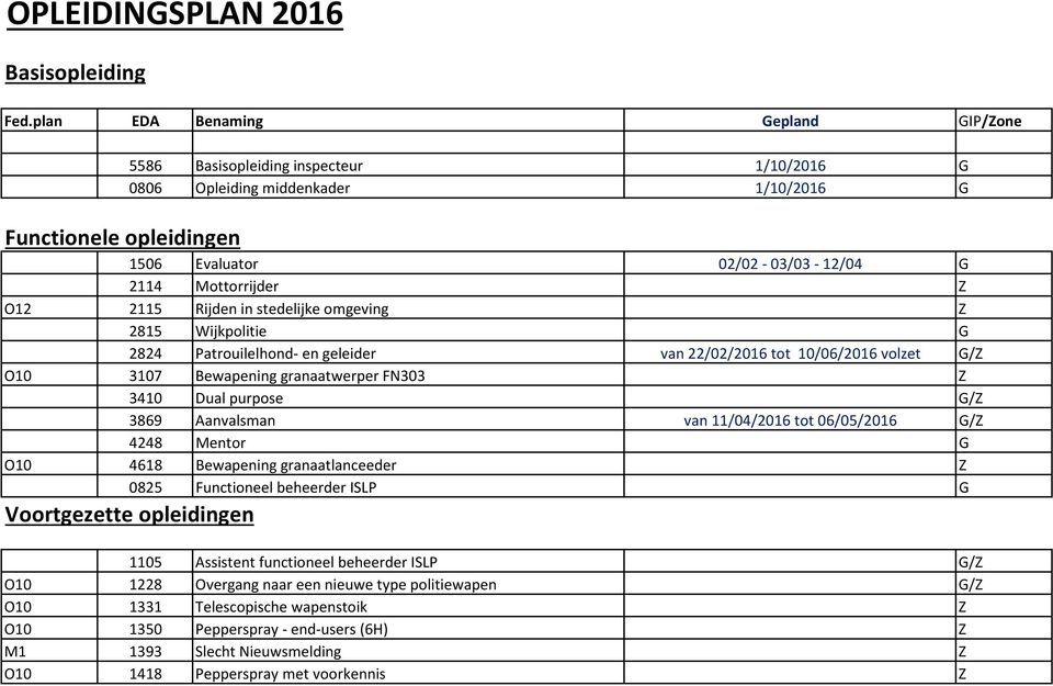 2115 Rijden in stedelijke omgeving 2815 Wijkpolitie G 2824 Patrouilelhond- en geleider van 22/02/2016 tot 10/06/2016 volzet G/ O10 3107 Bewapening granaatwerper FN303 3410 Dual purpose G/ 3869