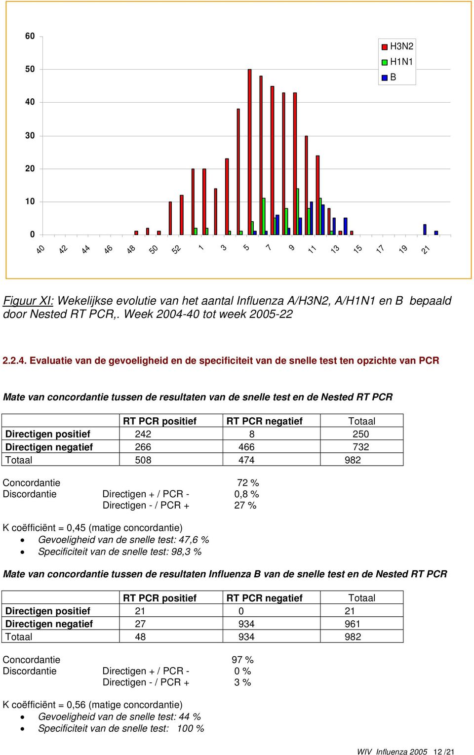 4 tot week 25-22 2.2.4. Evaluatie van de gevoeligheid en de specificiteit van de snelle test ten opzichte van PCR Mate van concordantie tussen de resultaten van de snelle test en de Nested RT PCR RT