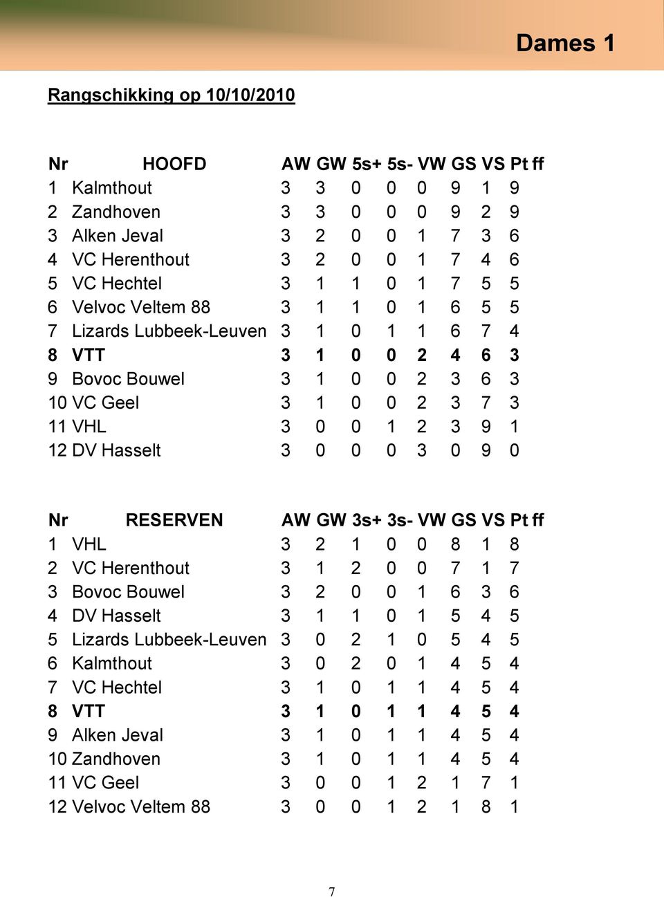 12 DV Hasselt 3 0 0 0 3 0 9 0 Nr RESERVEN AW GW 3s+ 3s- VW GS VS Pt ff 1 VHL 3 2 1 0 0 8 1 8 2 VC Herenthout 3 1 2 0 0 7 1 7 3 Bovoc Bouwel 3 2 0 0 1 6 3 6 4 DV Hasselt 3 1 1 0 1 5 4 5 5 Lizards