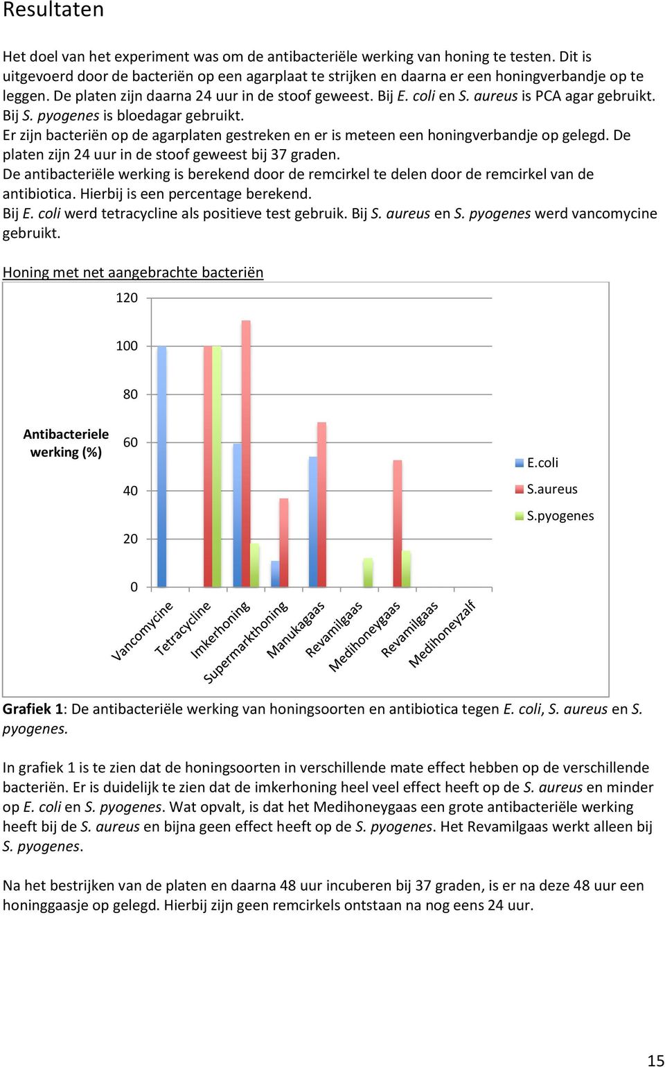 aureus is PCA agar gebruikt. Bij S. pyogenes is bloedagar gebruikt. Er zijn bacteriën op de agarplaten gestreken en er is meteen een honingverbandje op gelegd.