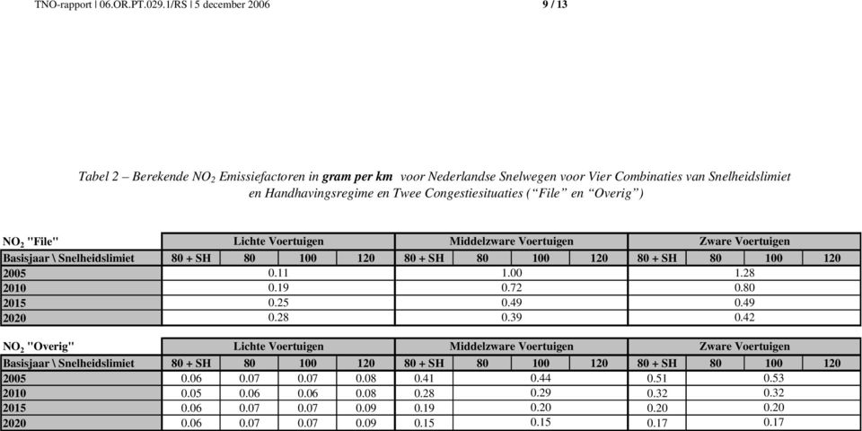 ( File en Overig ) NO 2 "File" Lichte Voertuigen Middelzware Voertuigen Zware Voertuigen Basisjaar \ Snelheidslimiet 80 + SH 80 100 120 80 + SH 80 100 120 80 + SH 80 100 120 2005 2010 2015 2020 0.