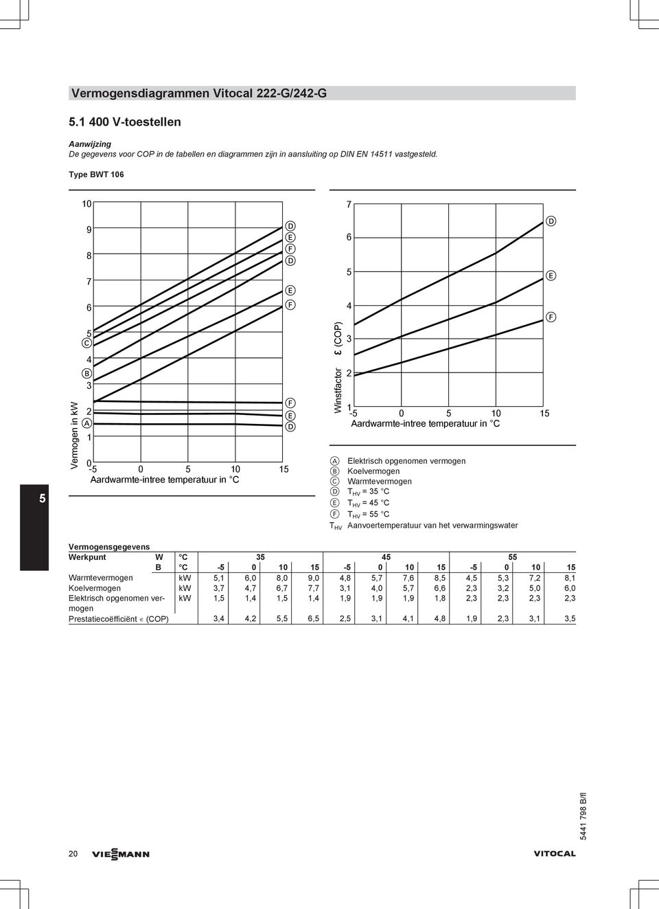 opgenomen vermogen B Koelvermogen C Warmtevermogen D T HV = 35 C E T HV = 45 C F T HV = 55 C T HV Aanvoertemperatuur van het verwarmingswater Vermogensgegevens Werkpunt W C 35 45 55 B C -5 0 10 15-5