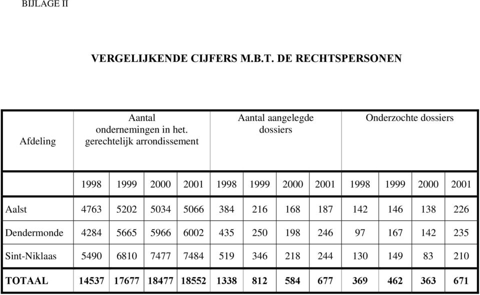 1998 1999 2000 2001 Aalst 4763 5202 5034 5066 384 216 168 187 142 146 138 226 Dendermonde 4284 5665 5966 6002 435 250