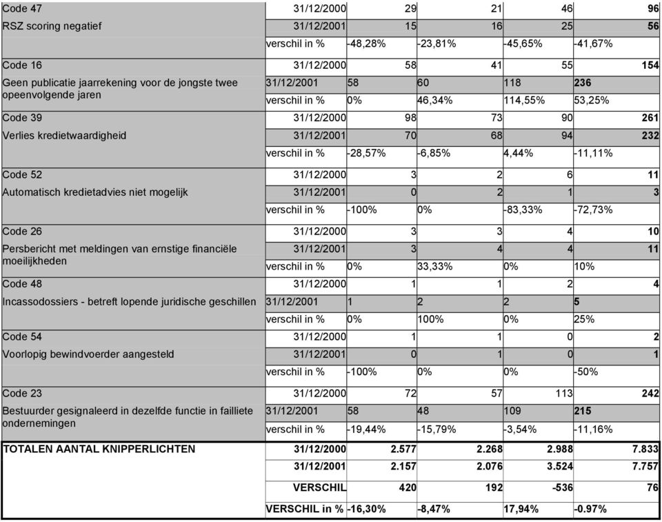 -6,85% 4,44% -11,11% Code 52 31/12/2000 3 2 6 11 Automatisch kredietadvies niet mogelijk 31/12/2001 0 2 1 3 verschil in % -100% 0% -83,33% -72,73% Code 26 31/12/2000 3 3 4 10 Persbericht met