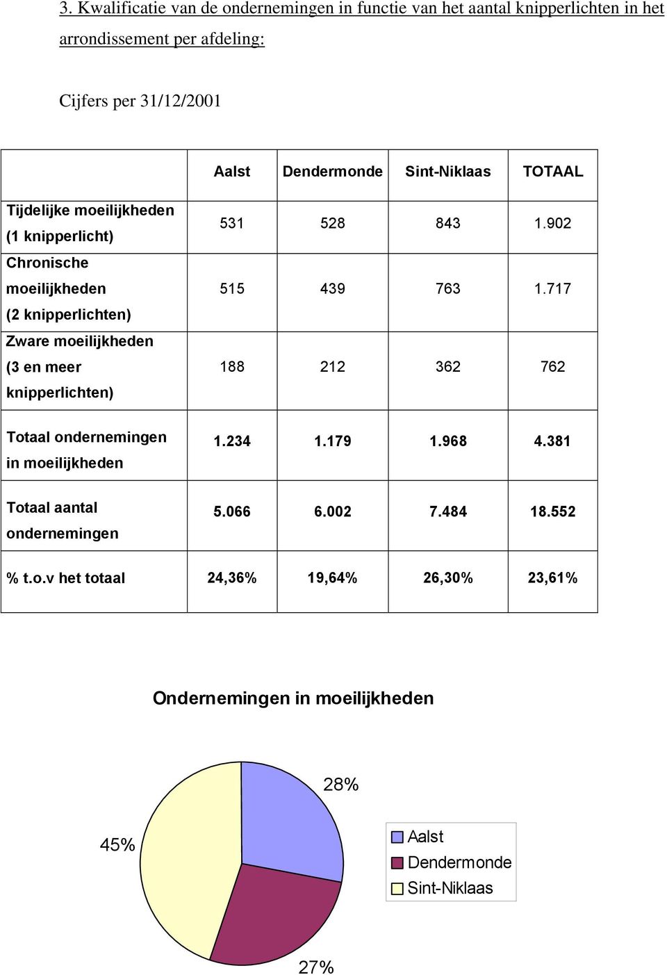 knipperlichten) 531 528 843 1.902 515 439 763 1.717 188 212 362 762 Totaal ondernemingen in moeilijkheden 1.234 1.179 1.968 4.