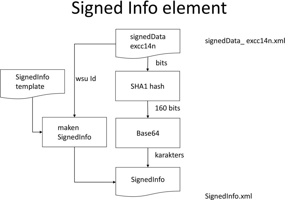 xml SignedInfo template wsu Id bits SHA1