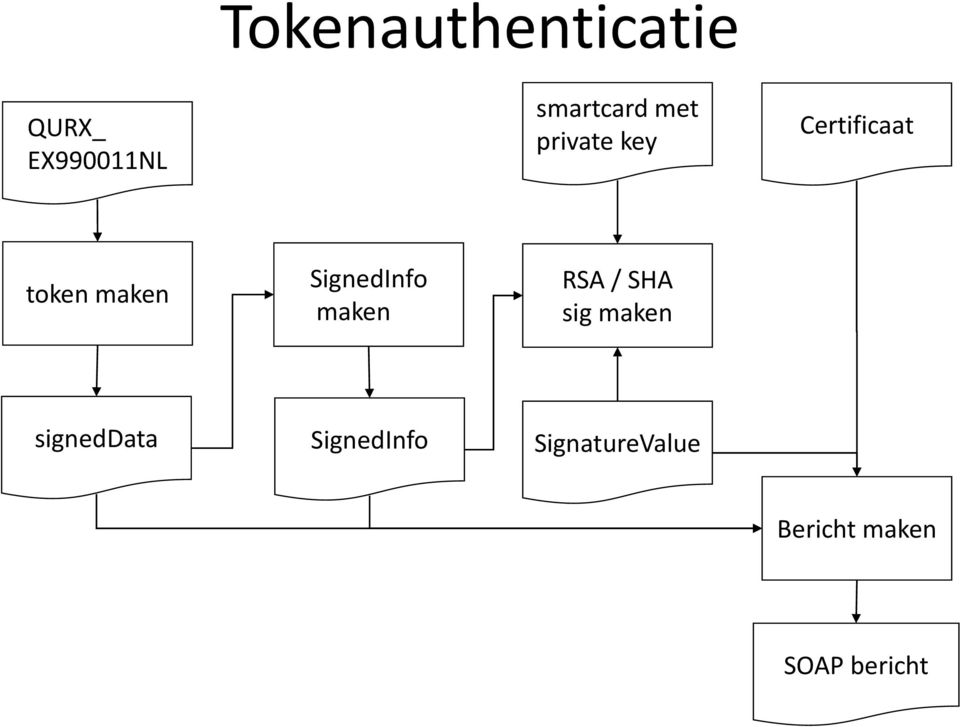 SignedInfo maken RSA / SHA sig maken