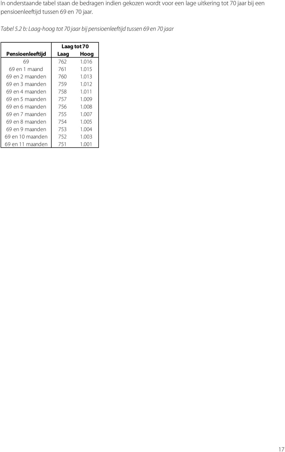 016 69 en 1 maand 761 1.015 69 en 2 maanden 760 1.013 69 en 3 maanden 759 1.012 69 en 4 maanden 758 1.011 69 en 5 maanden 757 1.