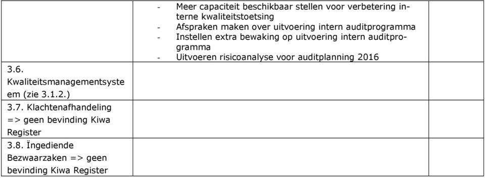 Ïngediende Bezwaarzaken => geen bevinding Kiwa Register - Meer capaciteit beschikbaar stellen voor