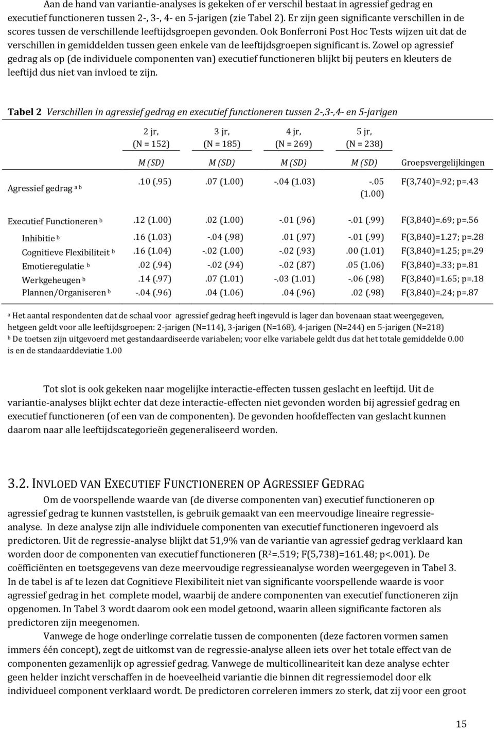 Ook Bonferroni Post Hoc Tests wijzen uit dat de verschillen in gemiddelden tussen geen enkele van de leeftijdsgroepen significant is.