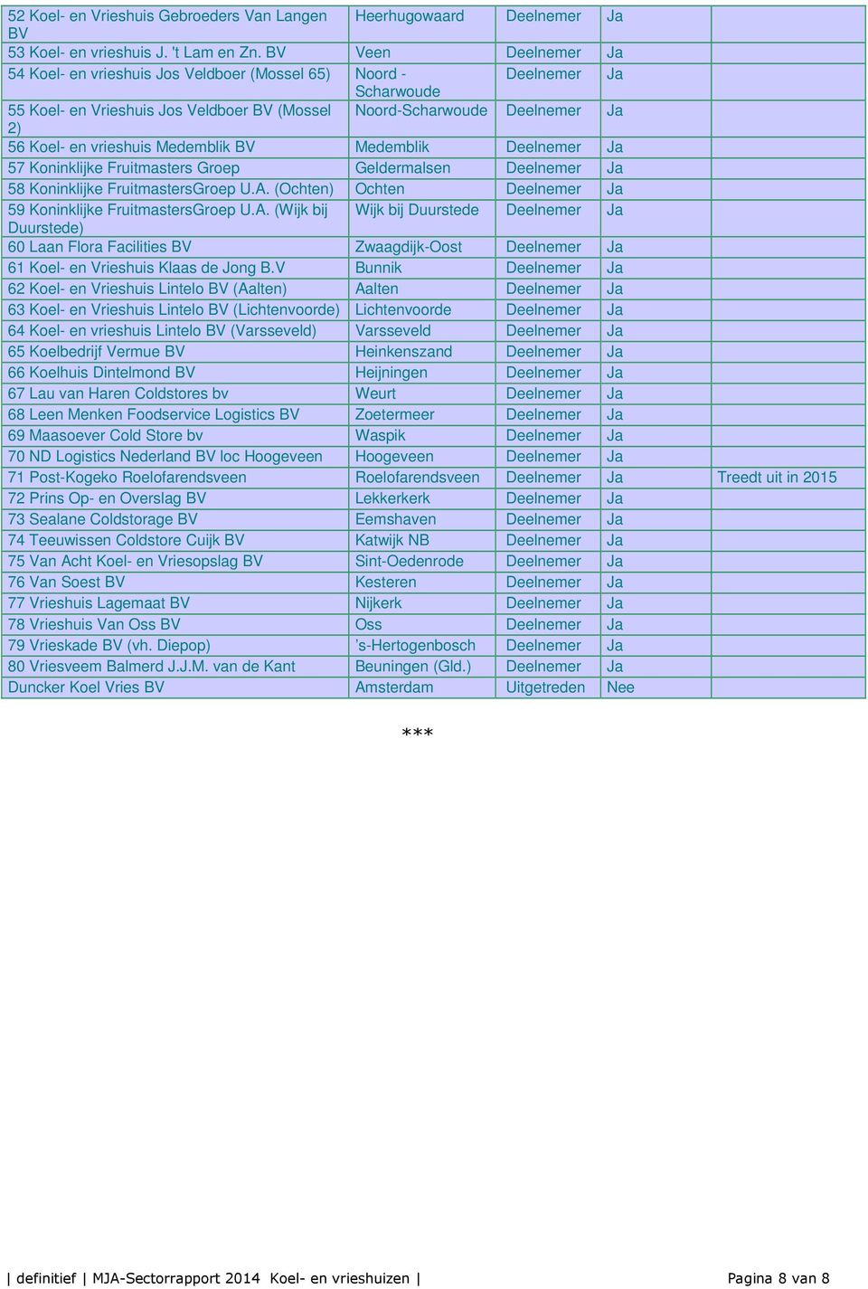 vrieshuis Medemblik BV Medemblik Deelnemer Ja 57 Koninklijke Fruitmasters Groep Geldermalsen Deelnemer Ja 58 Koninklijke FruitmastersGroep U.A.