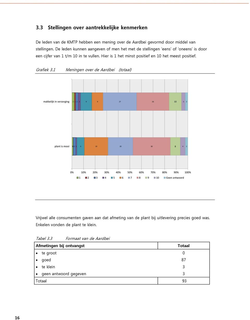 1 Meningen over de Aardbei (totaal) makkelijk in verzorging 2 1 2 2 9 9 27 26 10 3 2 plant is mooi 10 2 1 6 19 20 30 8 4 2 0% 10% 20% 30% 40% 50% 60% 70% 80% 90% 100% 1 2 3 4 5 6 7 8 9 10 Geen