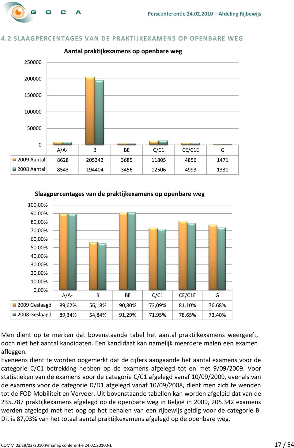 1471 2008 Aantal 8543 194404 3456 12506 4993 1331 Slaagpercentages van de praktijkexamens op openbare weg 100,00% 90,00% 80,00% 70,00% 60,00% 50,00% 40,00% 30,00% 20,00% 10,00% 0,00% A/A- B BE C/C1