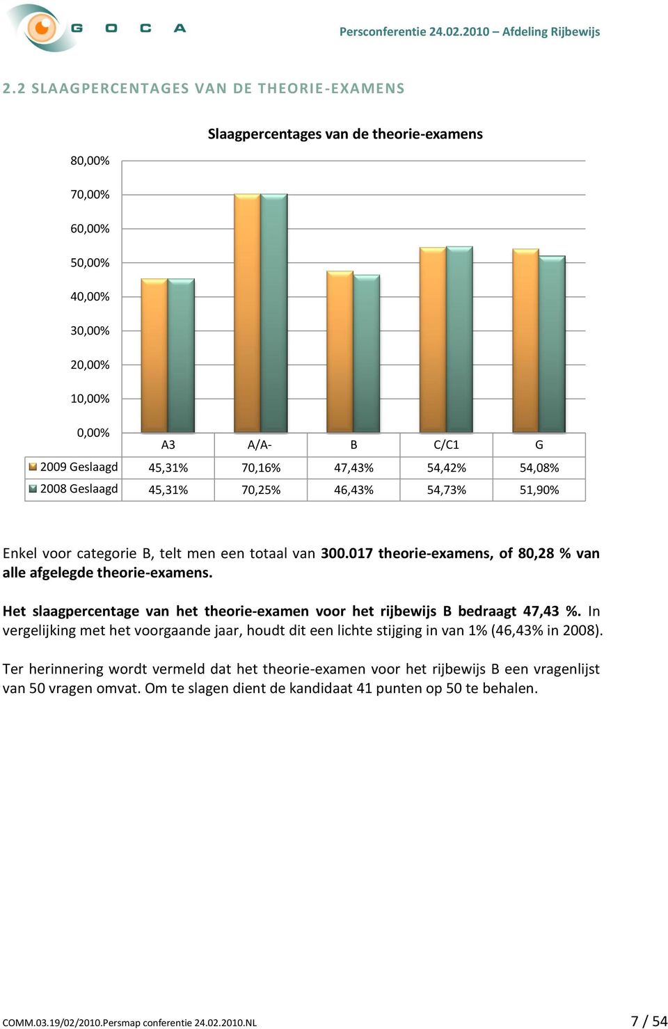 54,42% 54,08% 2008 Geslaagd 45,31% 70,25% 46,43% 54,73% 51,90% Enkel voor categorie B, telt men een totaal van 300.017 theorie-examens, of 80,28 % van alle afgelegde theorie-examens.